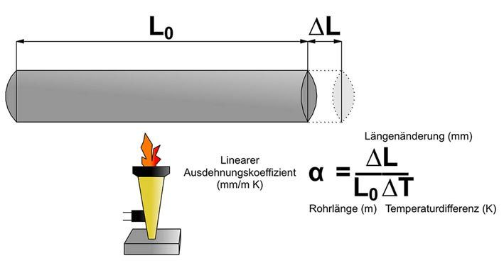 die Ausdehnung von Polymerbeton in Abhängigkeit von Temperatur und äußeren Witterungsbedingungen 